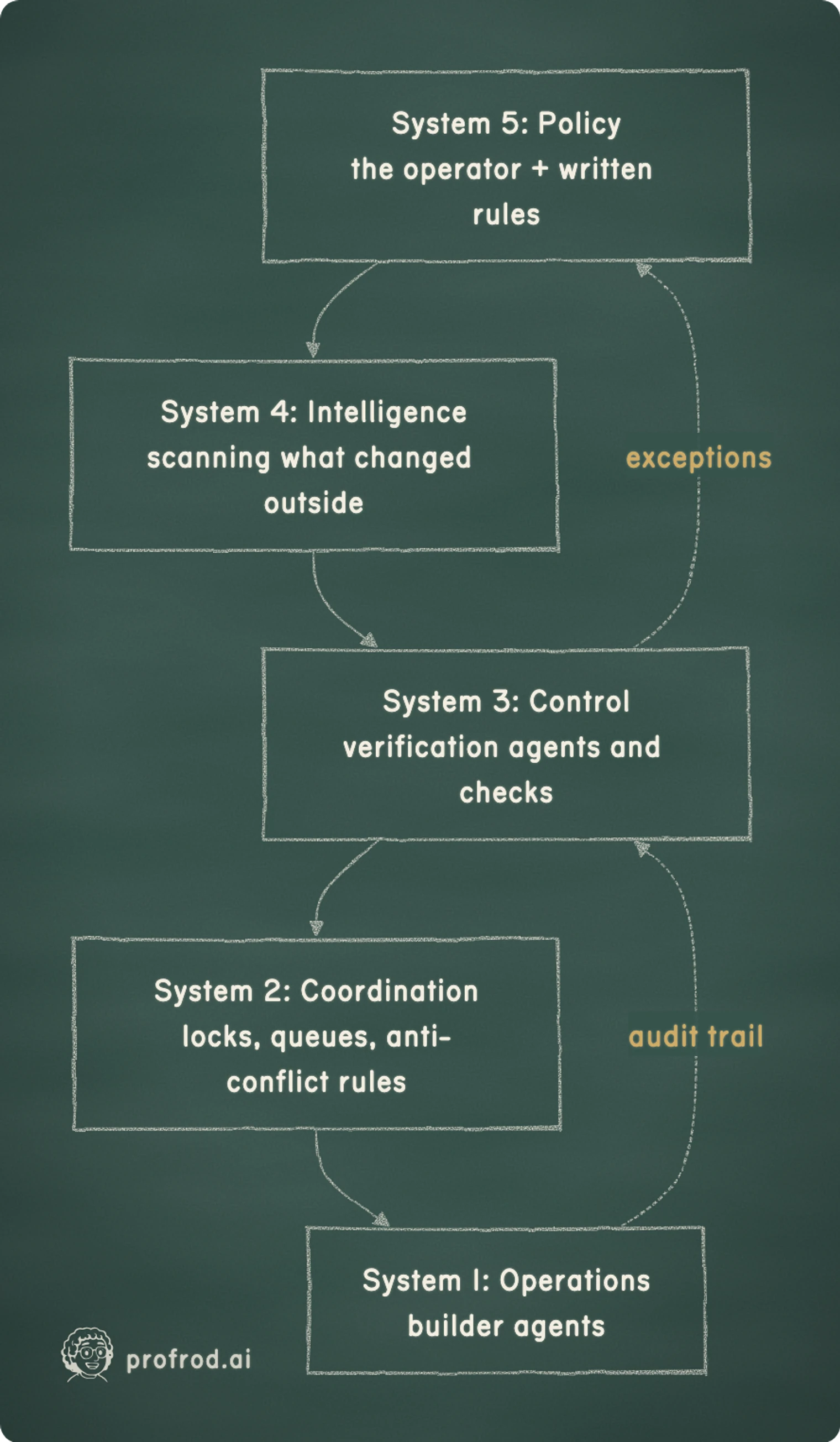 Beer's Viable System Model, mapped onto a dark factory. audit trail; exceptions; System 5: Policythe operator + written rules; System 4: Intelligencescanning what changed outside; System 3: Controlverification agents and checks; System 2: Coordinationlocks, queues, anti-conflict rules; System 1: Operationsbuilder agents