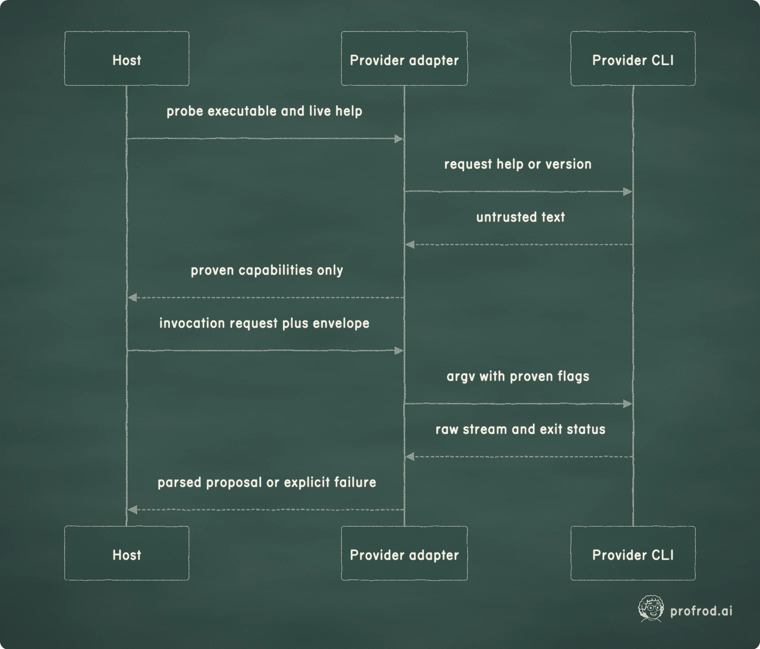 The adapter treats help text, streams, and exit status as untrusted observations and exposes only capabilities it has actually probed.. Provider CLI; Provider adapter; Host; probe executable and live help; request help or version; untrusted text; proven capabilities only; invocation request plus envelope; argv with proven flags; raw stream and exit status; parsed proposal or explicit failure