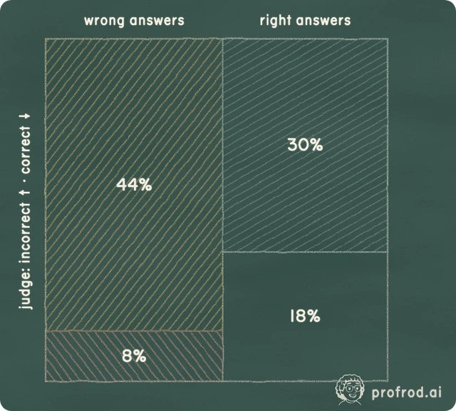What the judge's error score hides With 52% of answers truly wrong, this judge reports 74.2% . It agrees with the truth on 62.4% of answers (κ = 0.23), misses 15% of the wrong ones, and flags 62% of the right ones. Knowing its two recalls, you can recover the truth from its report: 51.8%.