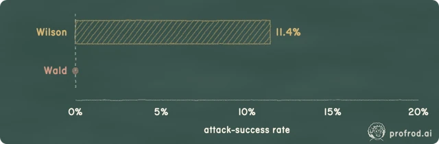 What a clean run proves 0 of 30 attacks landed. The true rate could be anywhere from 0.0% to 11.4% ; the textbook interval claims exactly 0%. To claim a rate below 5% after a clean run takes 73 trials, and below 1% takes 381.
