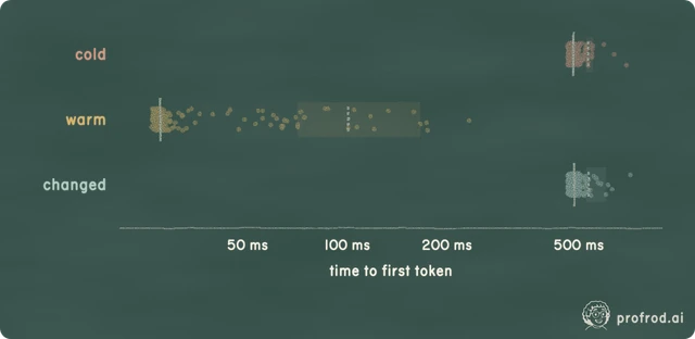 Cold, warm, changed Qwen2.5 0.5B, 200 trials each: reusing the prefix's cache cuts the median from 482 ms to 27.3 ms , 18 times faster, and the p95 from 534 ms to 101 ms. Changing only the first token of the prefix misses the cache: 485 ms, the same as cold. On 20 questions the warm and cold next token agreed 20 times.