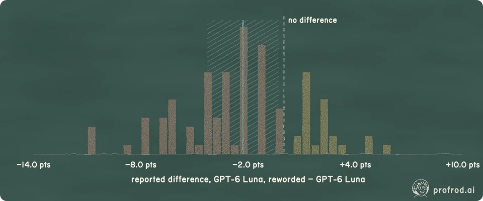 The one-run lottery With one run of each, 24% of the 100 possible comparisons put GPT-6 Luna, reworded ahead and 71% put it behind. Using all ten runs, paired by task, the difference is −2.3 points, with a 95% interval from −4.3 to −0.3.