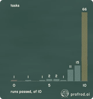 pass@k and pass^k, measured GPT-6 Luna: 66 of 100 tasks passed all 10 runs and 1 passed none. At k = 5, pass@k is 98.7% (the equal-difficulty curve predicts 100.0%) and pass^k is 76.1% (it predicts 65.2%). The gap from the dashed curves is the spread in difficulty between tasks.