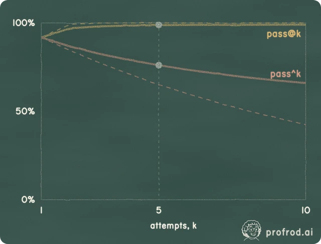 pass@k and pass^k, measured GPT-6 Luna: 66 of 100 tasks passed all 10 runs and 1 passed none. At k = 5, pass@k is 98.7% (the equal-difficulty curve predicts 100.0%) and pass^k is 76.1% (it predicts 65.2%). The gap from the dashed curves is the spread in difficulty between tasks.