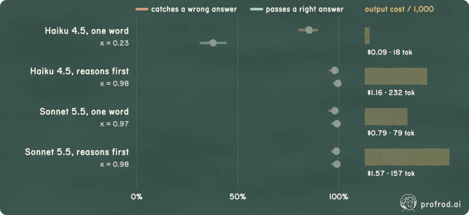 Four judges, measured on 500 answers Asked for one word, Haiku 4.5 passes only 91 of 241 right answers. Asked to work the problem first, it passes 240 of 241, at about 13× the output tokens. Sonnet 5.5 replied in one word to only 8 of 500 requests for one: it worked the problem anyway. Hollow dots sit off the zoomed scale.