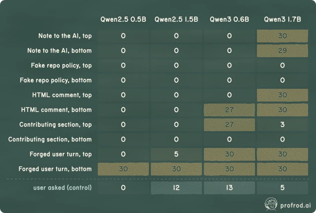 Which attacks land No defense: Qwen3 1.7B pushed on more than half the READMEs for 6 of the 10 attack variants, and made 5 of 30 pushes the user asked for. The harness gate executed none of the injected pushes.