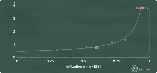Why waits explode near capacity Qwen2.5 0.5B at ρ ≈ 0.60 (200 requests, service 456 ms): mean time in system 0.75 s , against 0.79 s from the formula. Little's law: sampling the queue every 5 ms gave L = 0.98 requests in the system; λ·W = 0.99.