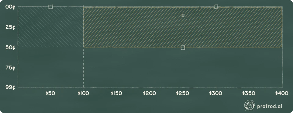 Where the two rounding rules disagree Of 39,901 insured values, the two rules round 19,551 of them differently. With a 100¢ minimum, the price differs on 14,700 (36.8%), the first at $100.01, and the minimum hides the other 4,851.