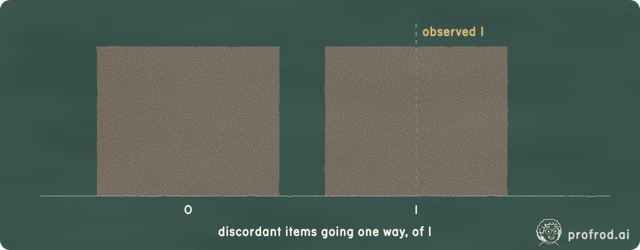 Only the disagreements count Qwen2.5-Coder 1.5B: PASS on buggy: 1 to 0 (caught alone but missed after “PASS”, against the reverse). Exact two-sided p = 1 : no evidence either way at this size.