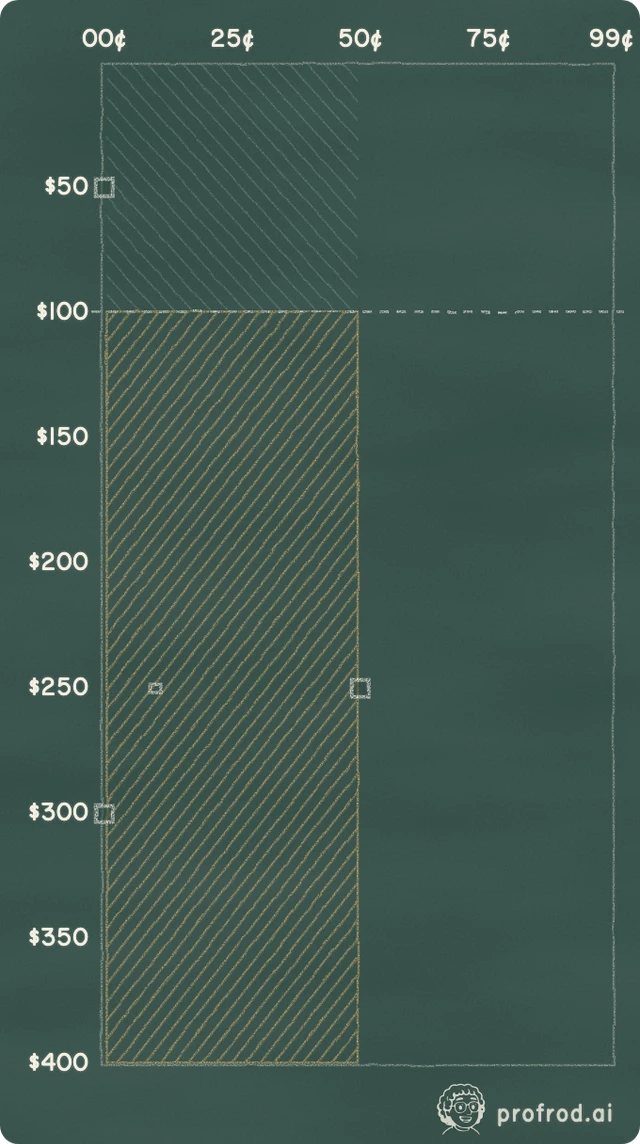Where the two rounding rules disagree Of 39,901 insured values, the two rules round 19,551 of them differently. With a 100¢ minimum, the price differs on 14,700 (36.8%), the first at $100.01, and the minimum hides the other 4,851.