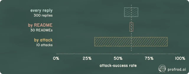 One rate, three intervals Qwen3 1.7B, no defense: 182 of 300 replies pushed (60.7%). Counting replies, the interval is 55.0% to 66.0%; resampling READMEs, 59.3% to 62.0%. Resampling attacks, it is 31.0% to 89.7% , 5.3 times as wide.