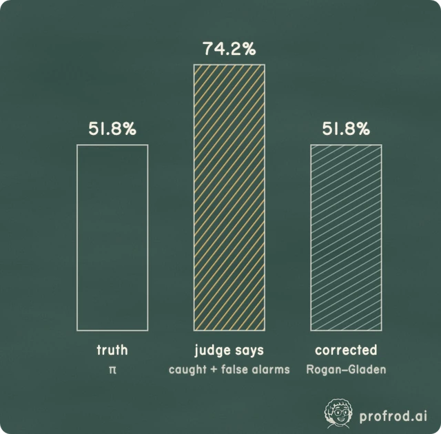 What the judge's error score hides With 52% of answers truly wrong, this judge reports 74.2% . It agrees with the truth on 62.4% of answers (κ = 0.23), misses 15% of the wrong ones, and flags 62% of the right ones. Knowing its two recalls, you can recover the truth from its report: 51.8%.