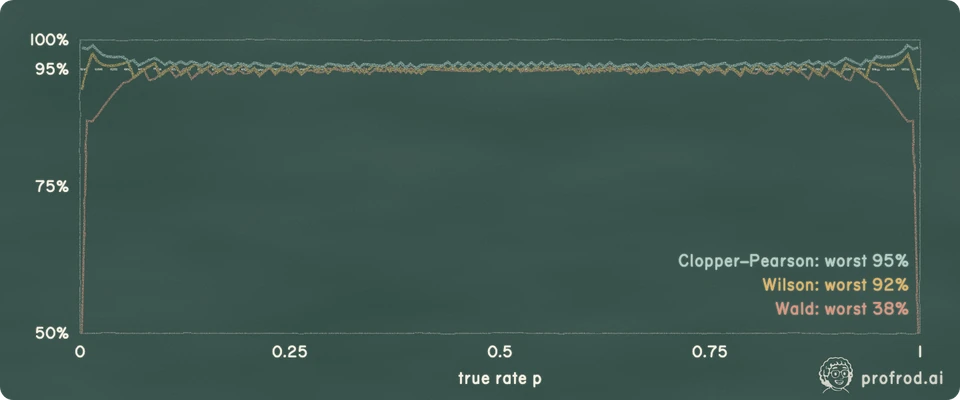 Three intervals, and how often each tells the truth For 91 of 241, Wald says 0.316–0.439 and Wilson says 0.319–0.440. At n = 241, Wald's interval contains the true rate as rarely as 38% of the time; Wilson's worst is 92%, and Clopper–Pearson never drops below 95%, at the price of width.