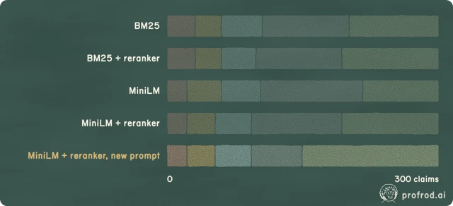 Where the evidence was lost MiniLM + reranker, new prompt: 151 of 300 claims answered correctly (50%, Wilson 45% to 56%). Of the 149 misses, the largest share was lost in generation: 56. When a relevant abstract reached the prompt, the model named it 151 times out of 207.