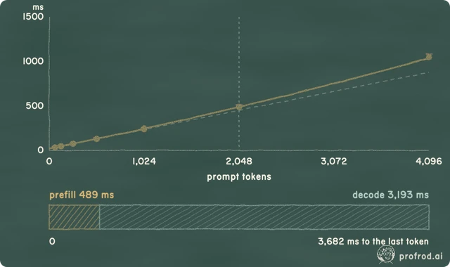 Where the time goes Qwen2.5 0.5B, reading the fitted curve: a 2,048-token prompt reaches its first token in 489 ms , and 200 tokens of reply add 3,193 ms at about 62 tokens per second. Decode is 87% of this wait. The quadratic term is 8% of prefill at this length.